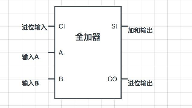 《编码 隐匿在计算机软硬件背后的语言》 - 加法是怎么计算的