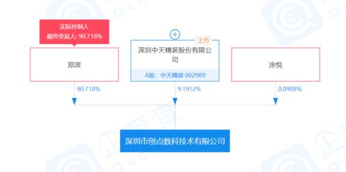 中天精装 认缴投资创点数科500万元